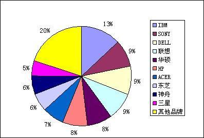 2005年度笔记本电脑品牌关注度报告