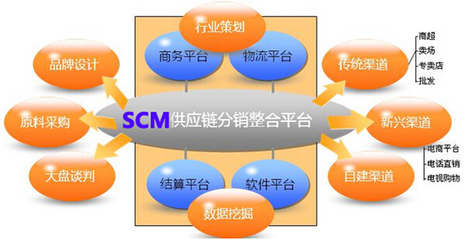 供应链管理系统实施 打造品牌竞争力的关键步骤
