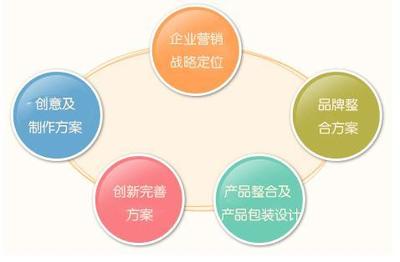 企业营销策划与品牌管理的协同之道